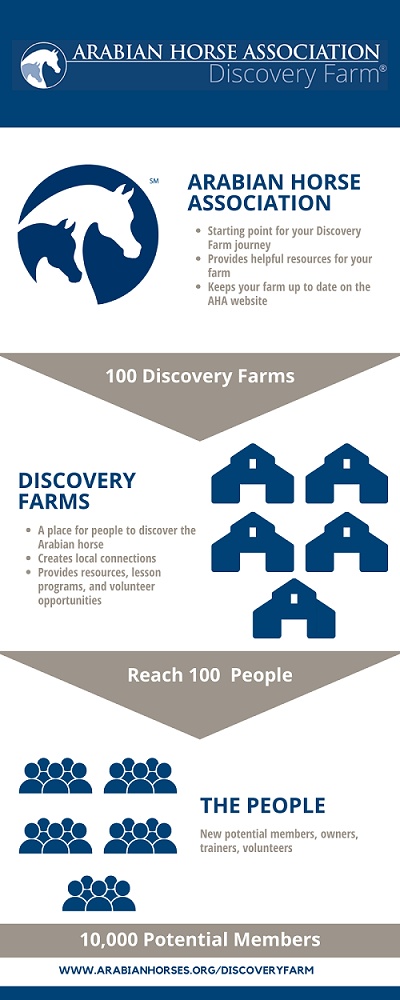 Discovery Farms Infographic